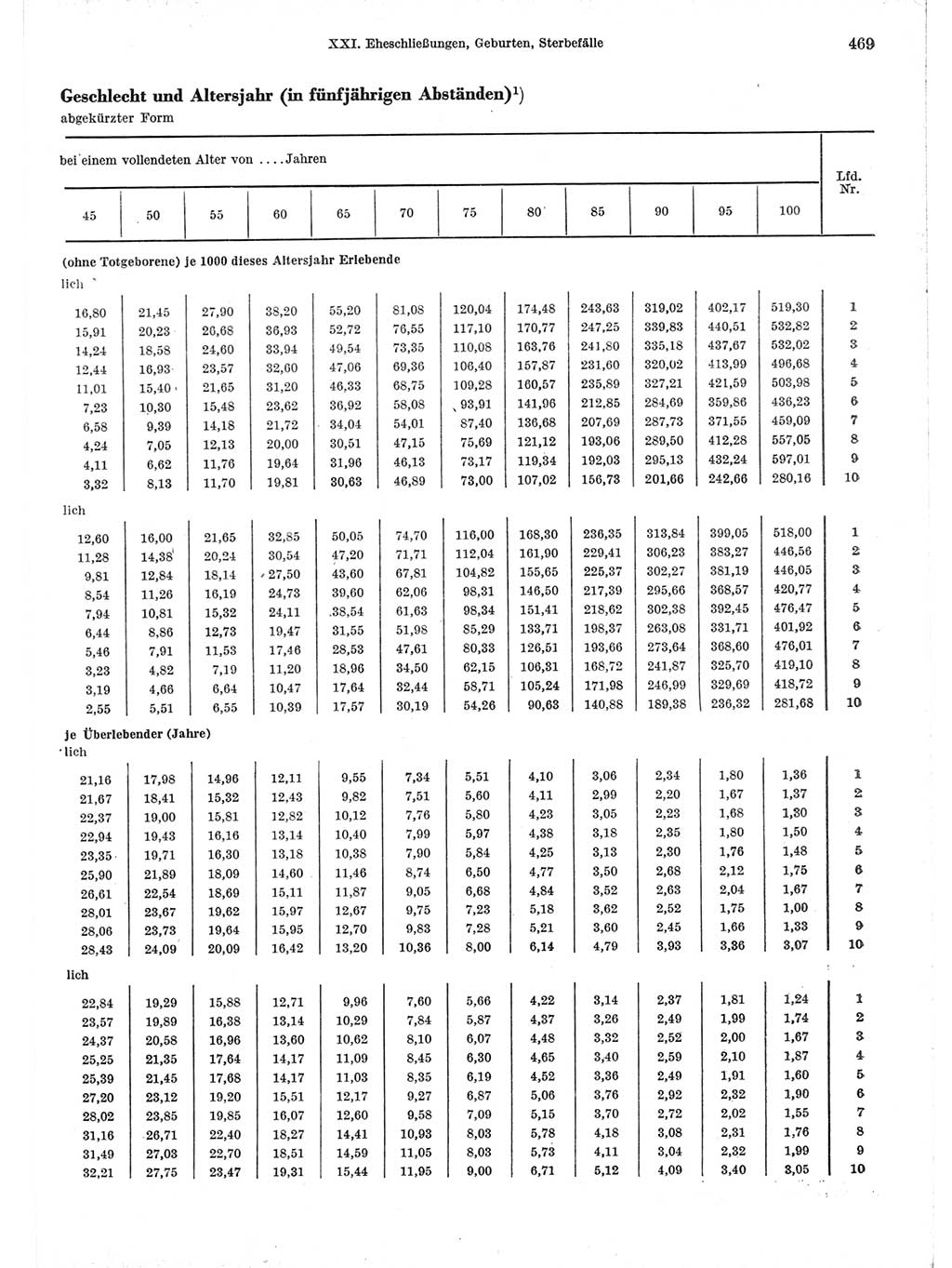 Statistisches Jahrbuch der Deutschen Demokratischen Republik (DDR) 1971, Seite 469 (Stat. Jb. DDR 1971, S. 469)