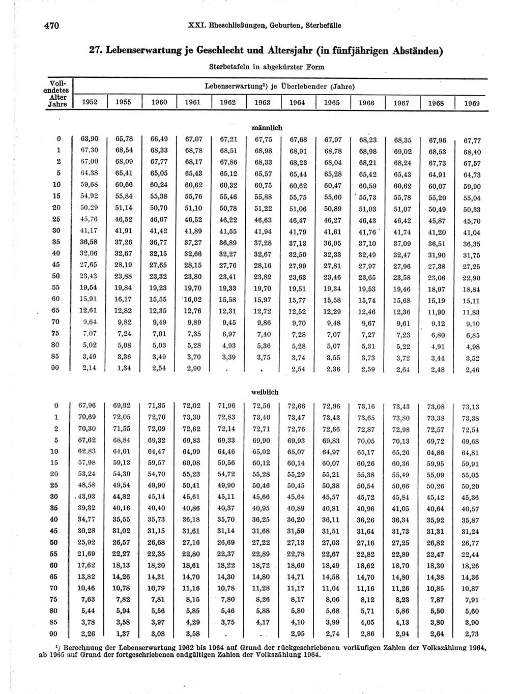 Statistisches Jahrbuch der Deutschen Demokratischen Republik (DDR) 1971, Seite 470 (Stat. Jb. DDR 1971, S. 470)