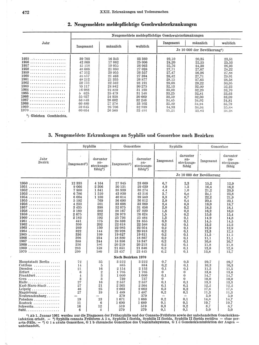 Statistisches Jahrbuch der Deutschen Demokratischen Republik (DDR) 1971, Seite 472 (Stat. Jb. DDR 1971, S. 472)