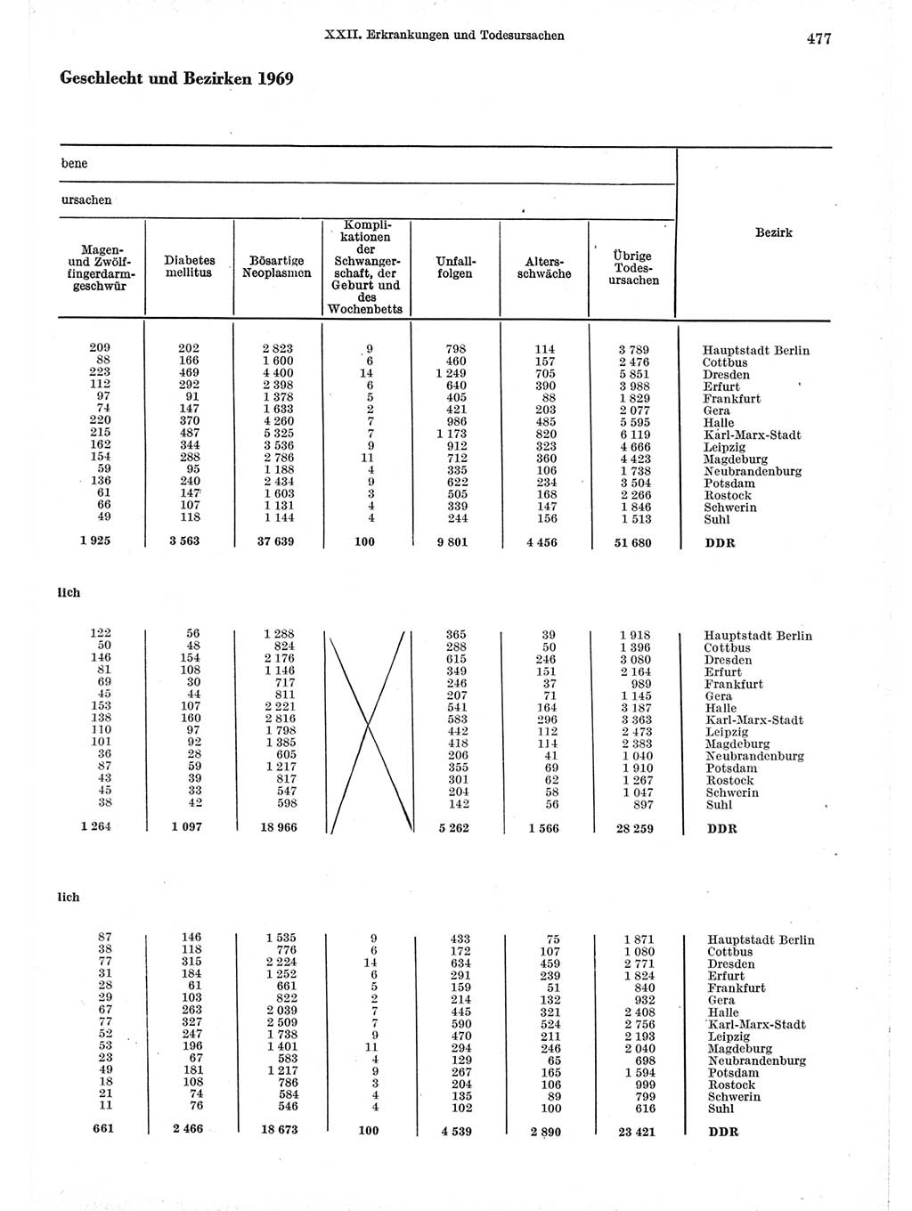 Statistisches Jahrbuch der Deutschen Demokratischen Republik (DDR) 1971, Seite 477 (Stat. Jb. DDR 1971, S. 477)