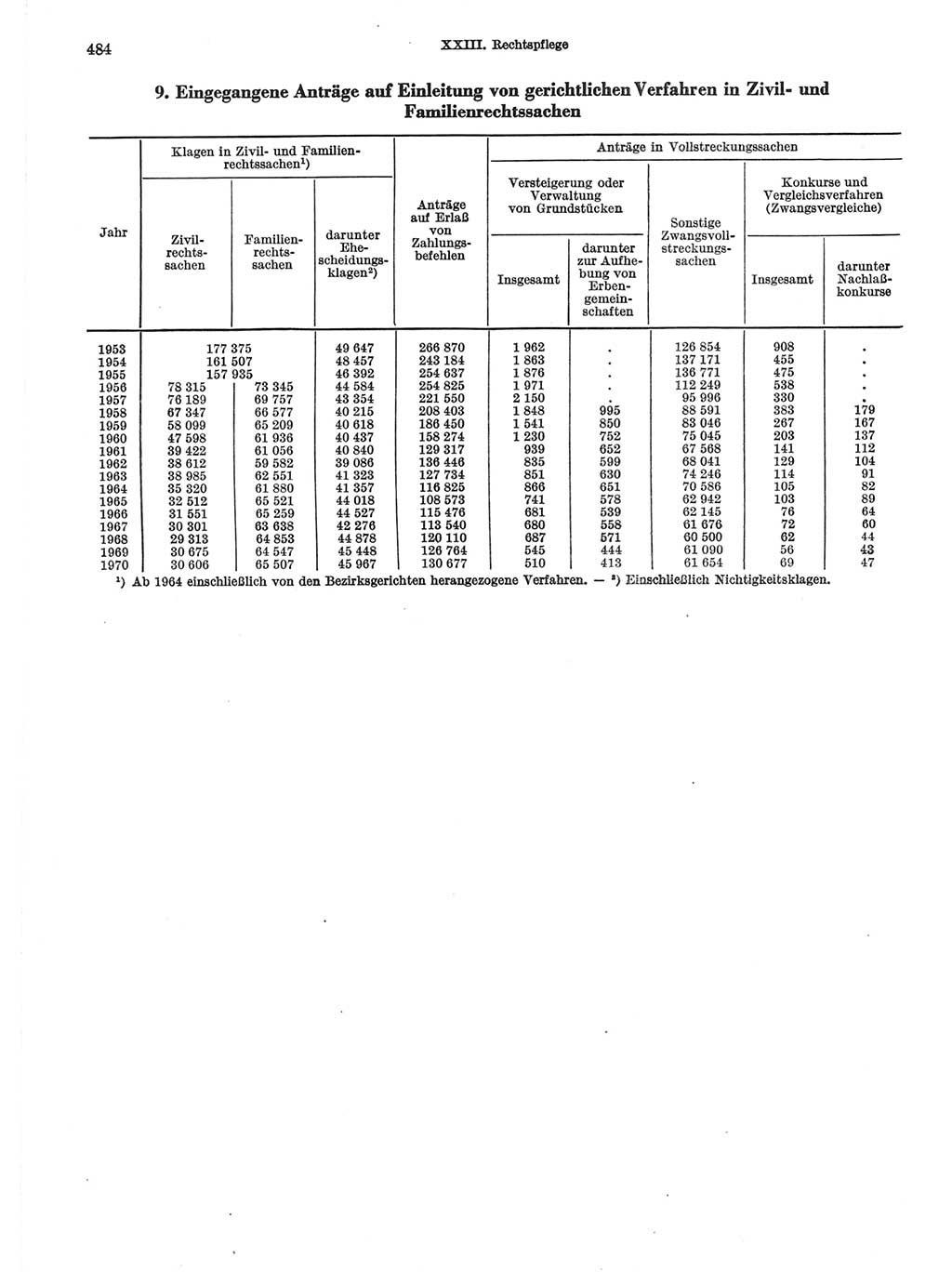 Statistisches Jahrbuch der Deutschen Demokratischen Republik (DDR) 1971, Seite 484 (Stat. Jb. DDR 1971, S. 484)