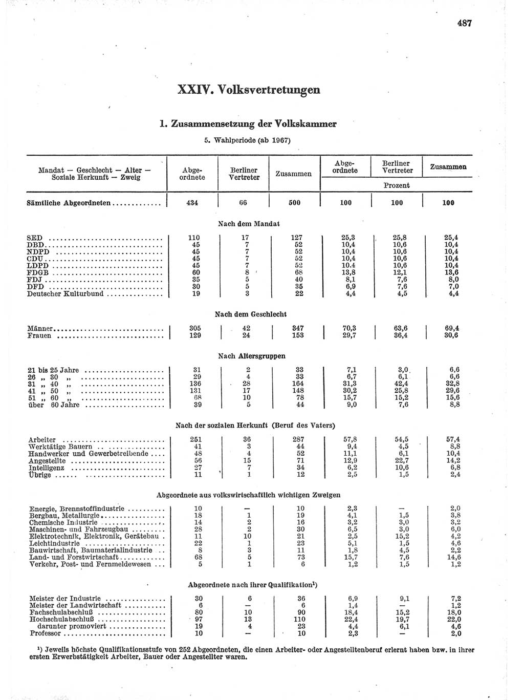 Statistisches Jahrbuch der Deutschen Demokratischen Republik (DDR) 1971, Seite 487 (Stat. Jb. DDR 1971, S. 487)