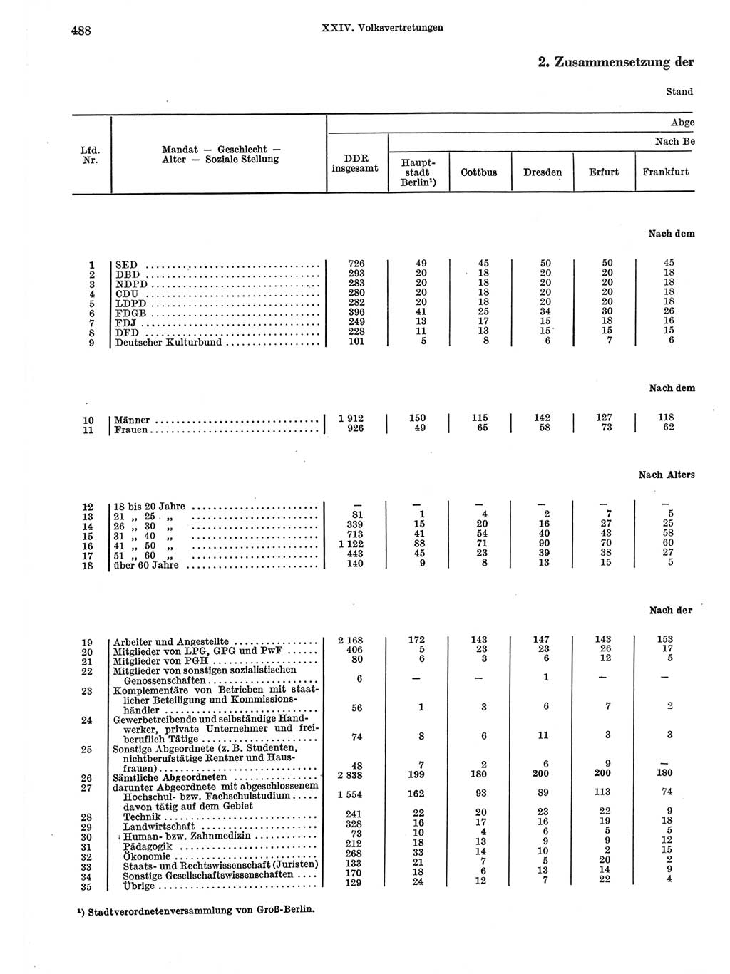 Statistisches Jahrbuch der Deutschen Demokratischen Republik (DDR) 1971, Seite 488 (Stat. Jb. DDR 1971, S. 488)