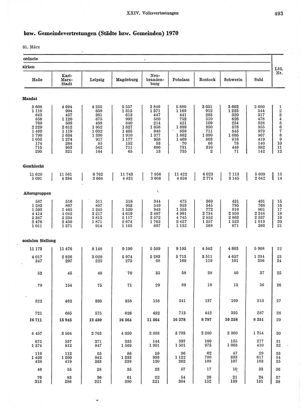 Statistisches Jahrbuch der Deutschen Demokratischen Republik (DDR) 1971, Seite 493 (Stat. Jb. DDR 1971, S. 493)