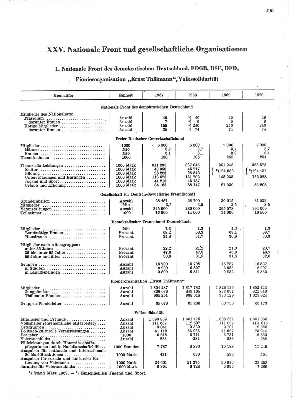 Statistisches Jahrbuch der Deutschen Demokratischen Republik (DDR) 1971, Seite 495 (Stat. Jb. DDR 1971, S. 495)