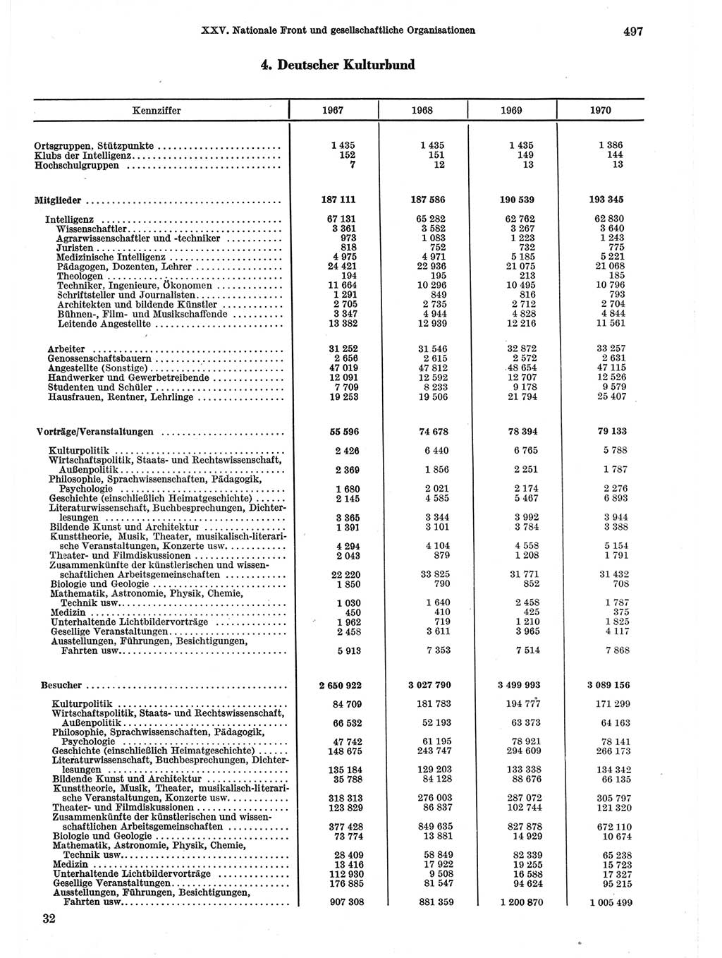 Statistisches Jahrbuch der Deutschen Demokratischen Republik (DDR) 1971, Seite 497 (Stat. Jb. DDR 1971, S. 497)