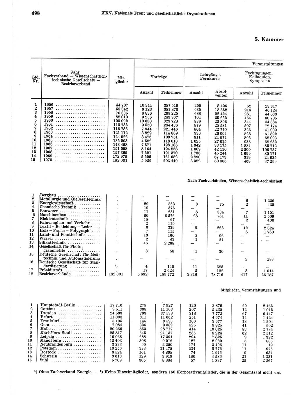 Statistisches Jahrbuch der Deutschen Demokratischen Republik (DDR) 1971, Seite 498 (Stat. Jb. DDR 1971, S. 498)