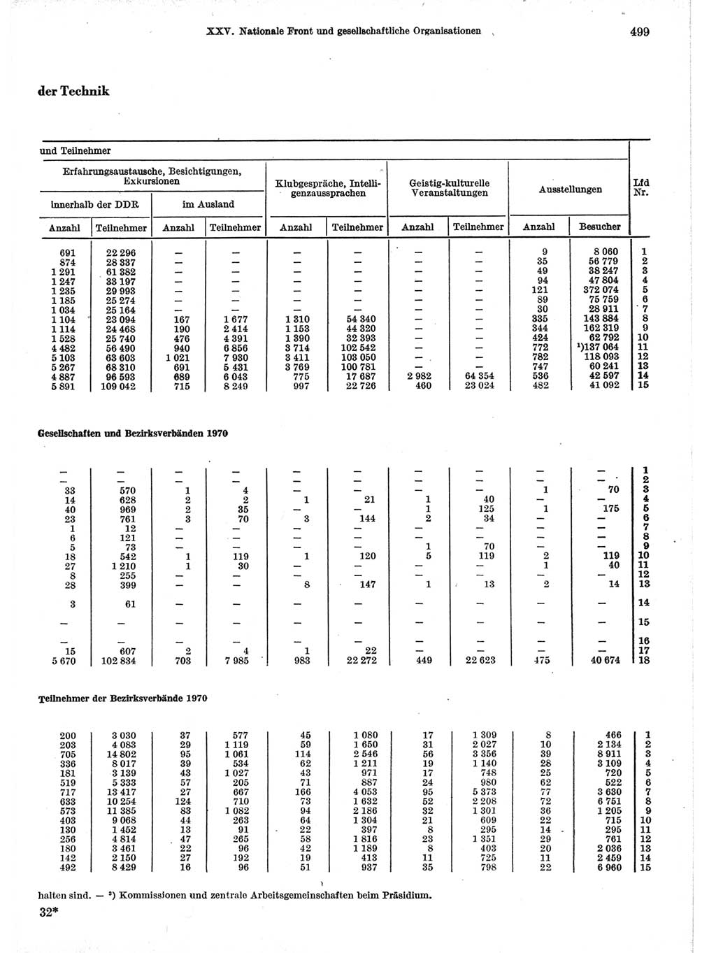 Statistisches Jahrbuch der Deutschen Demokratischen Republik (DDR) 1971, Seite 499 (Stat. Jb. DDR 1971, S. 499)