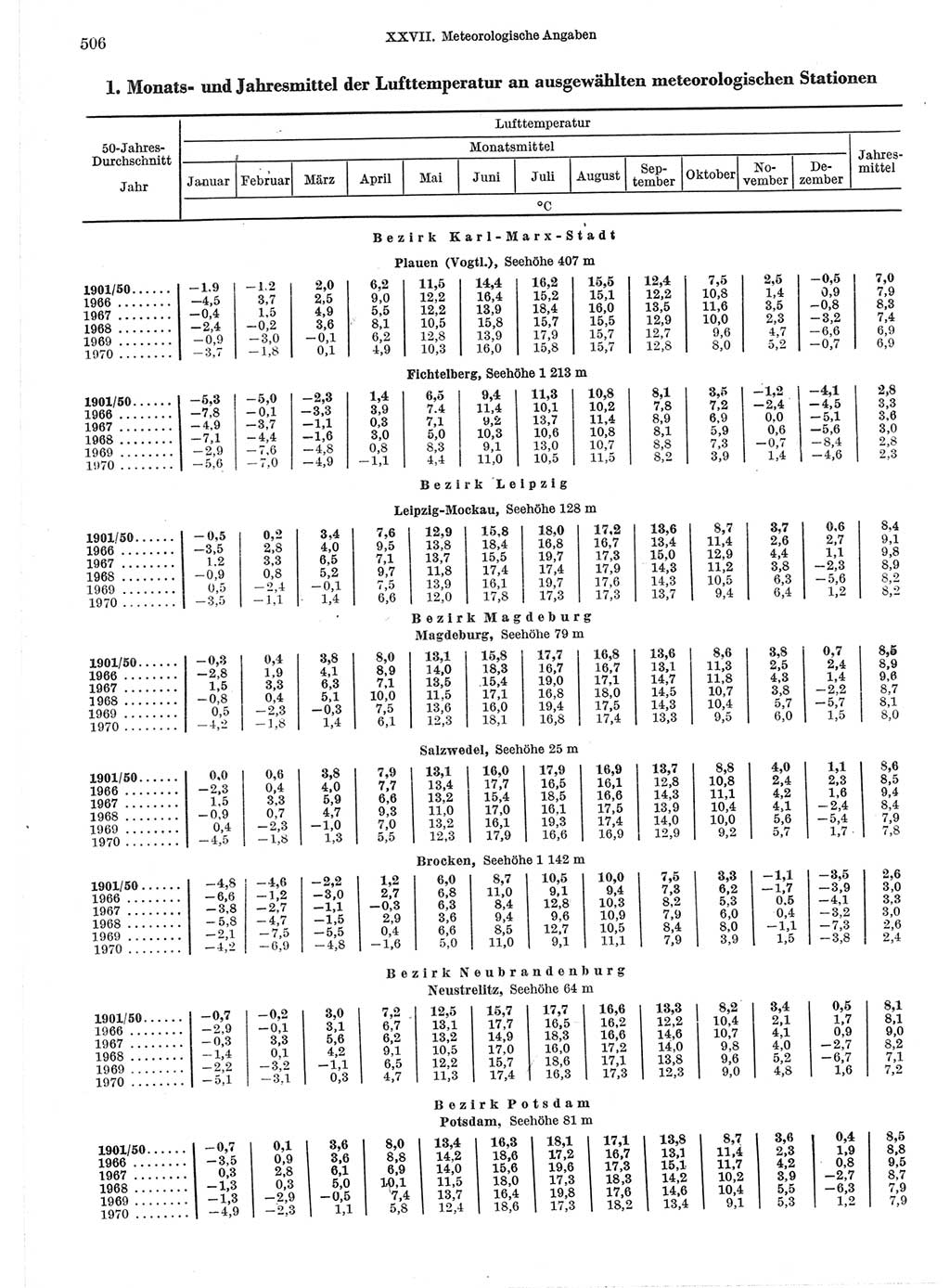 Statistisches Jahrbuch der Deutschen Demokratischen Republik (DDR) 1971, Seite 506 (Stat. Jb. DDR 1971, S. 506)