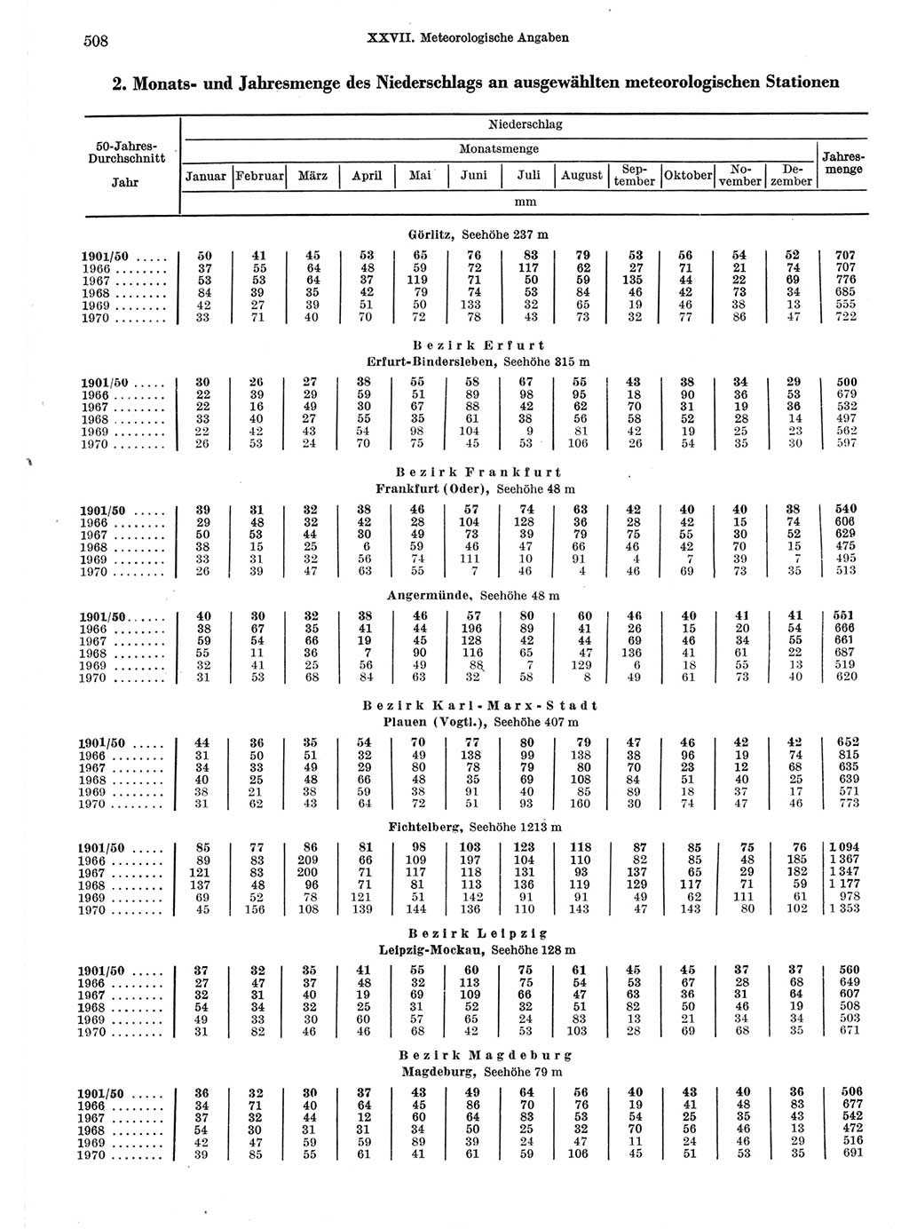 Statistisches Jahrbuch der Deutschen Demokratischen Republik (DDR) 1971, Seite 508 (Stat. Jb. DDR 1971, S. 508)