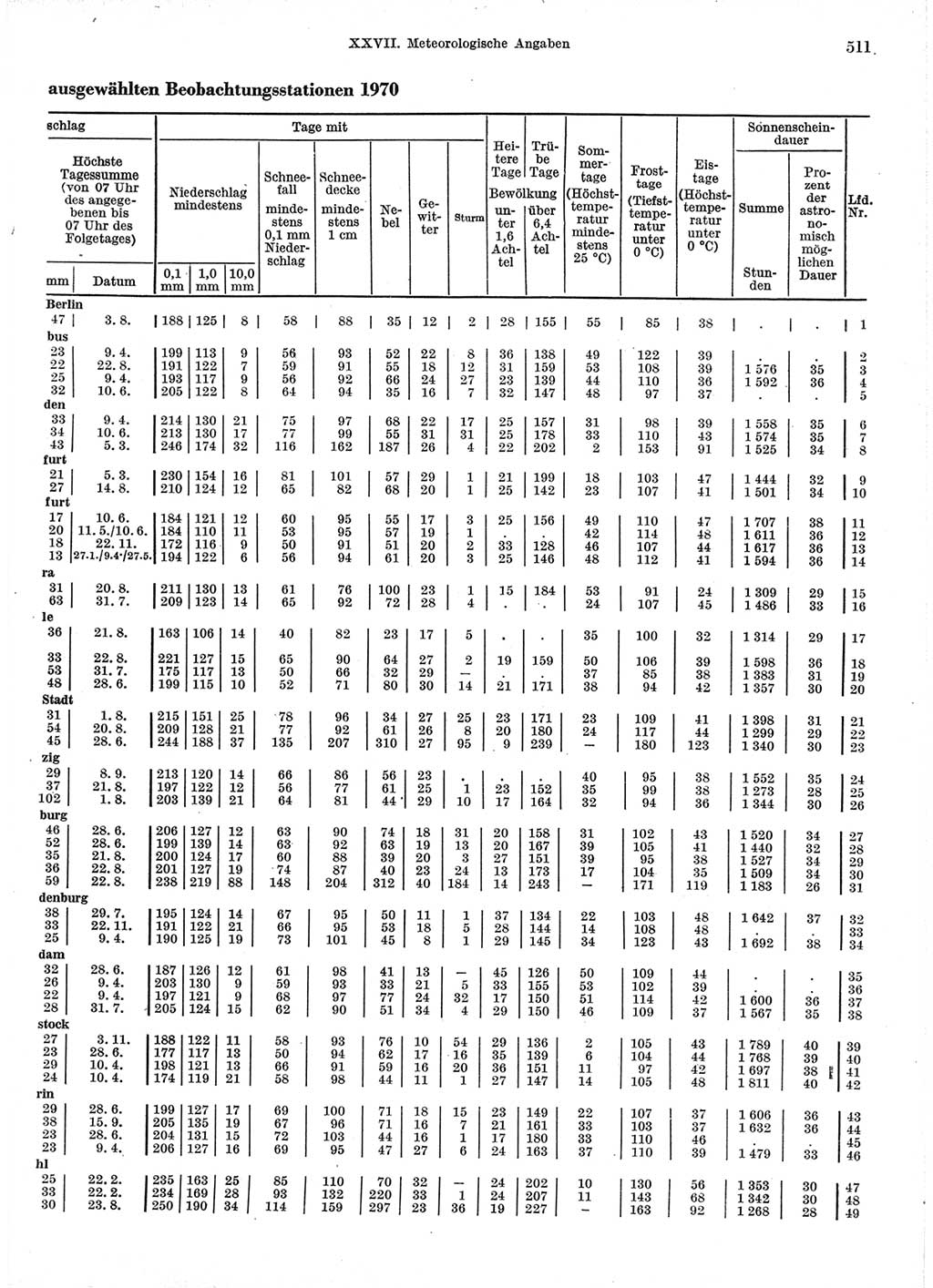 Statistisches Jahrbuch der Deutschen Demokratischen Republik (DDR) 1971, Seite 511 (Stat. Jb. DDR 1971, S. 511)