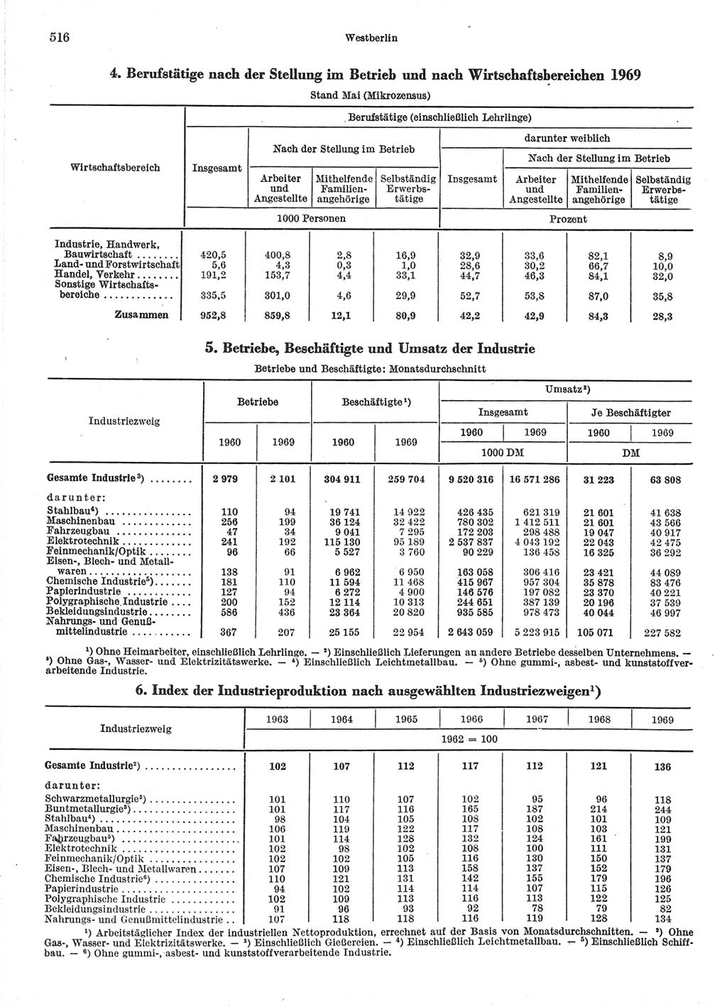 Statistisches Jahrbuch der Deutschen Demokratischen Republik (DDR) 1971, Seite 516 (Stat. Jb. DDR 1971, S. 516)