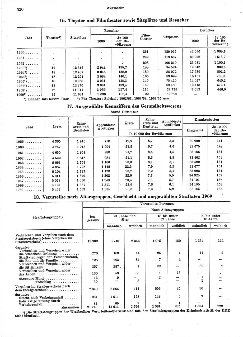 Statistisches Jahrbuch der Deutschen Demokratischen Republik (DDR) 1971, Seite 520 (Stat. Jb. DDR 1971, S. 520)