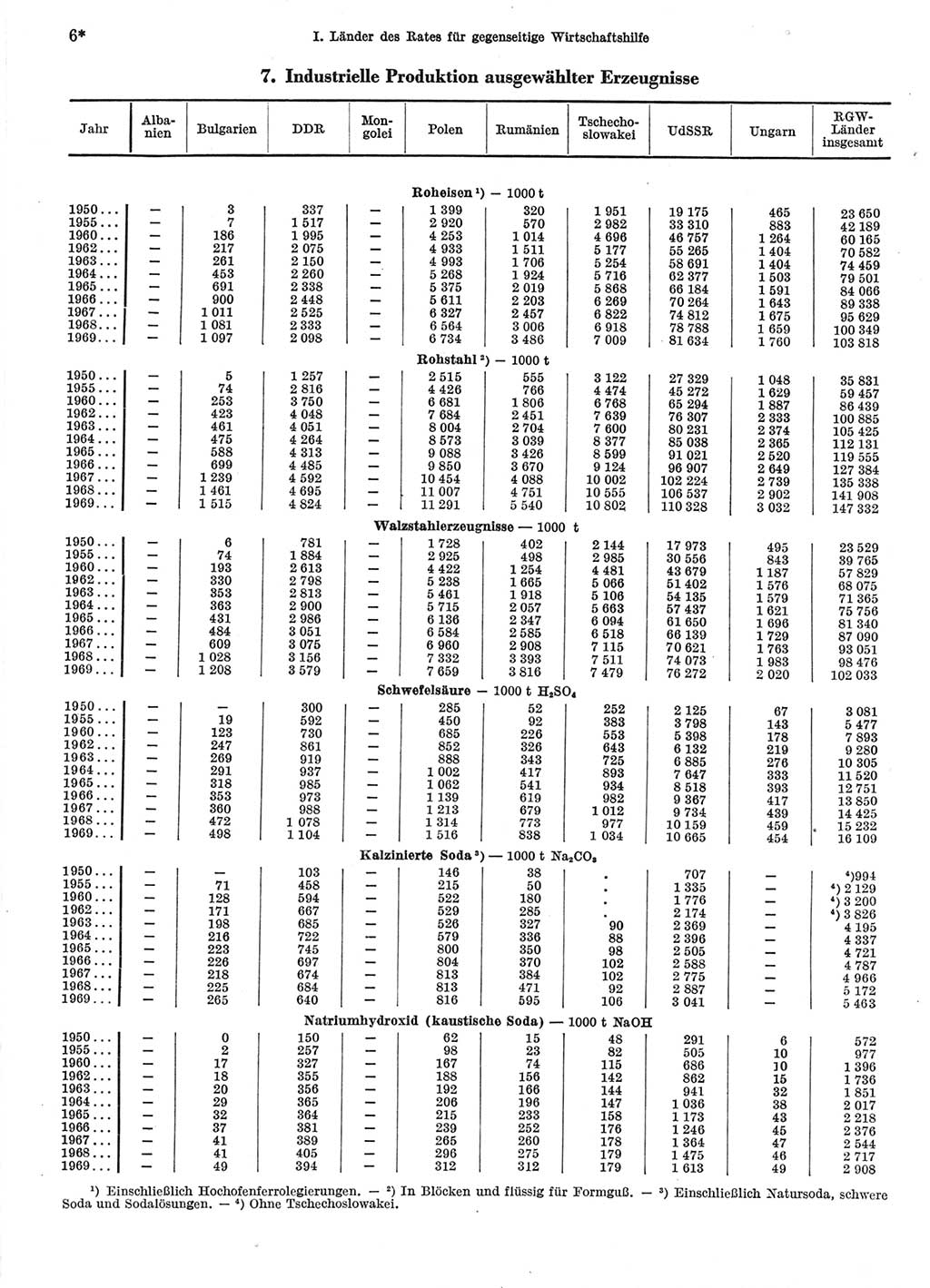 Statistisches Jahrbuch der Deutschen Demokratischen Republik (DDR) 1971, Seite 6 (Stat. Jb. DDR 1971, S. 6)