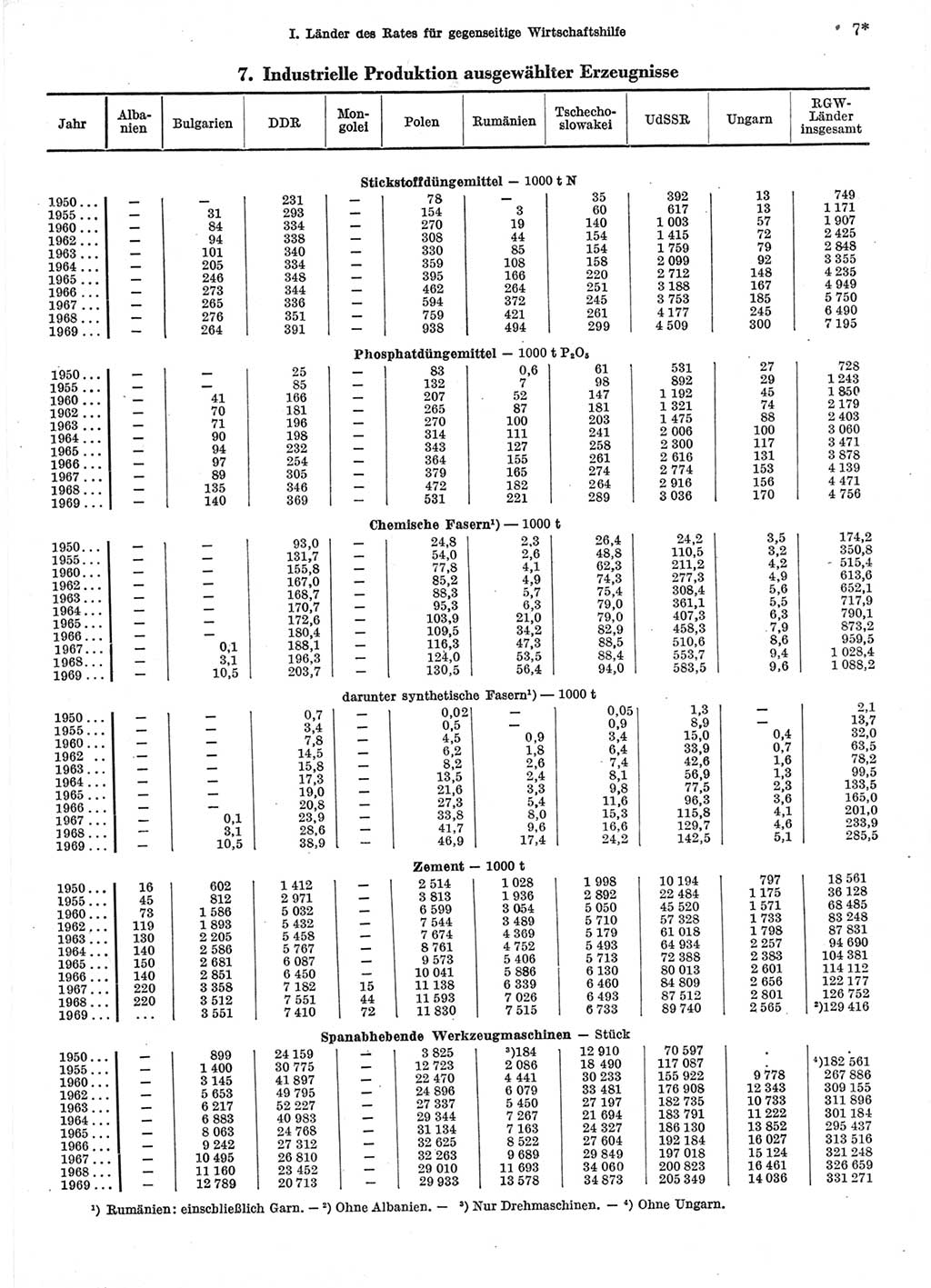 Statistisches Jahrbuch der Deutschen Demokratischen Republik (DDR) 1971, Seite 7 (Stat. Jb. DDR 1971, S. 7)