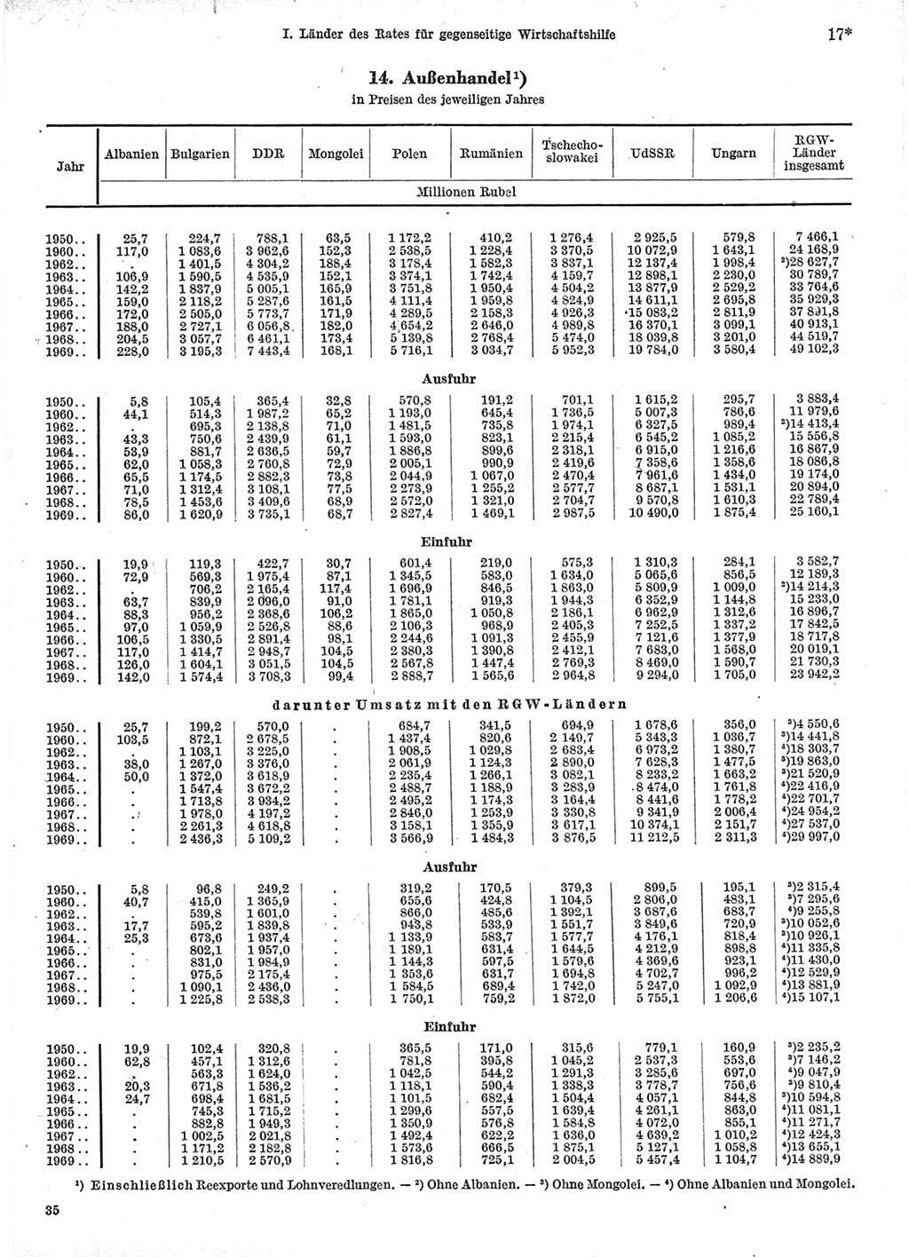 Statistisches Jahrbuch der Deutschen Demokratischen Republik (DDR) 1971, Seite 17 (Stat. Jb. DDR 1971, S. 17)