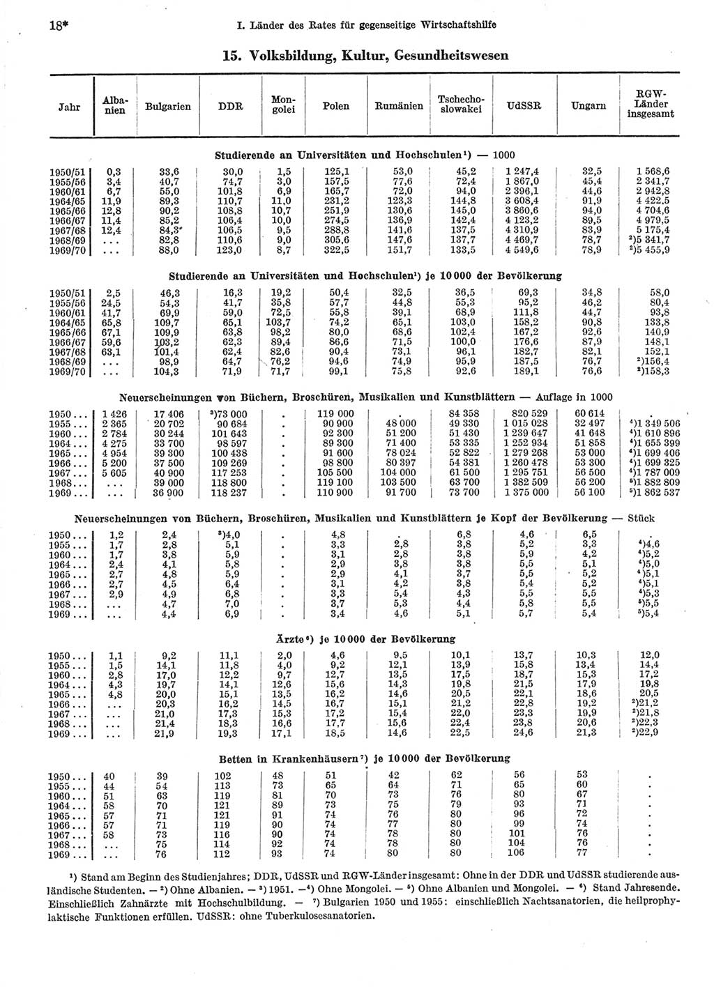 Statistisches Jahrbuch der Deutschen Demokratischen Republik (DDR) 1971, Seite 18 (Stat. Jb. DDR 1971, S. 18)