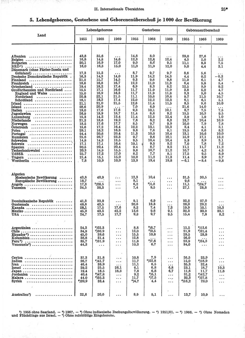 Statistisches Jahrbuch der Deutschen Demokratischen Republik (DDR) 1971, Seite 25 (Stat. Jb. DDR 1971, S. 25)