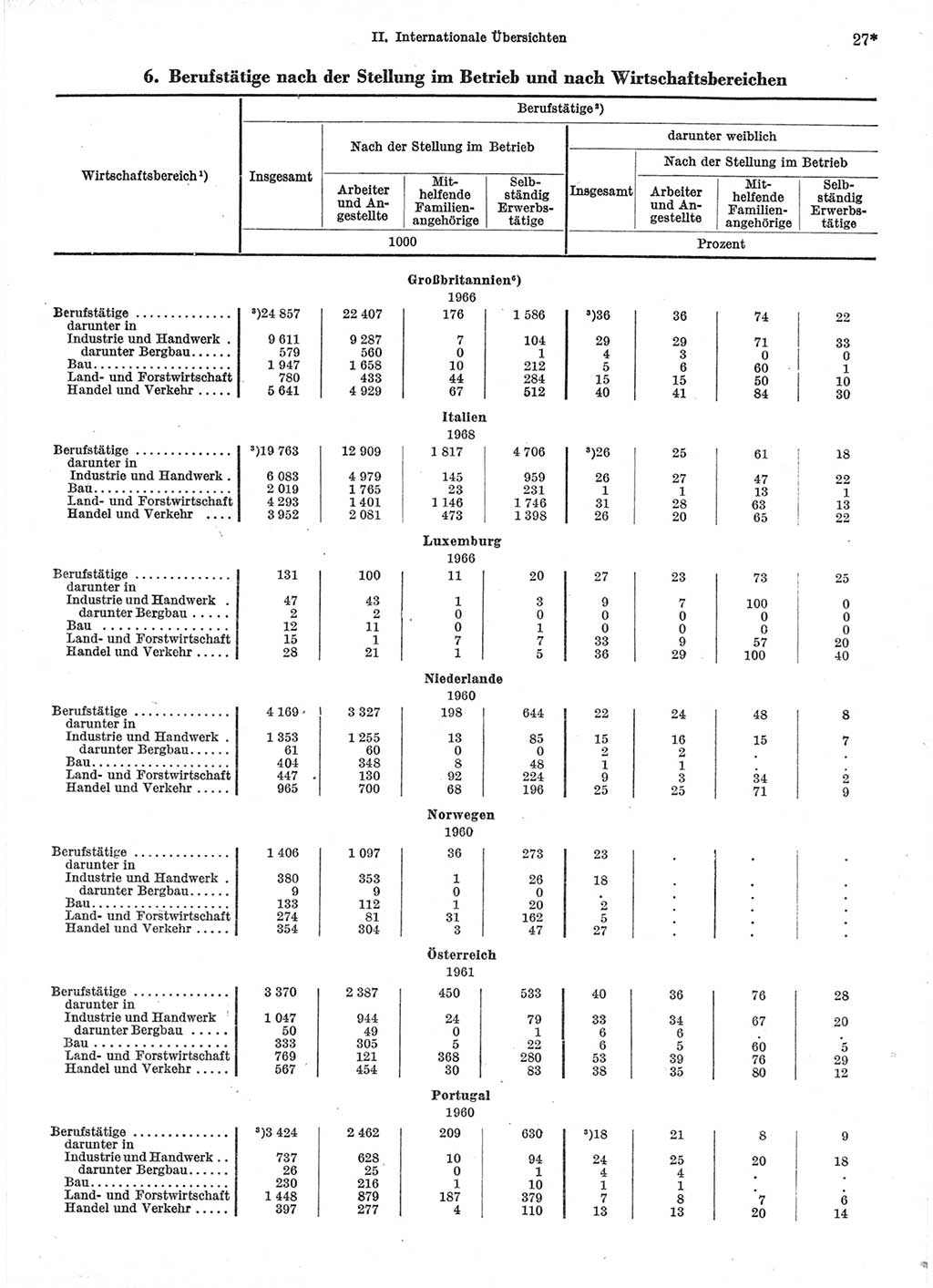 Statistisches Jahrbuch der Deutschen Demokratischen Republik (DDR) 1971, Seite 27 (Stat. Jb. DDR 1971, S. 27)