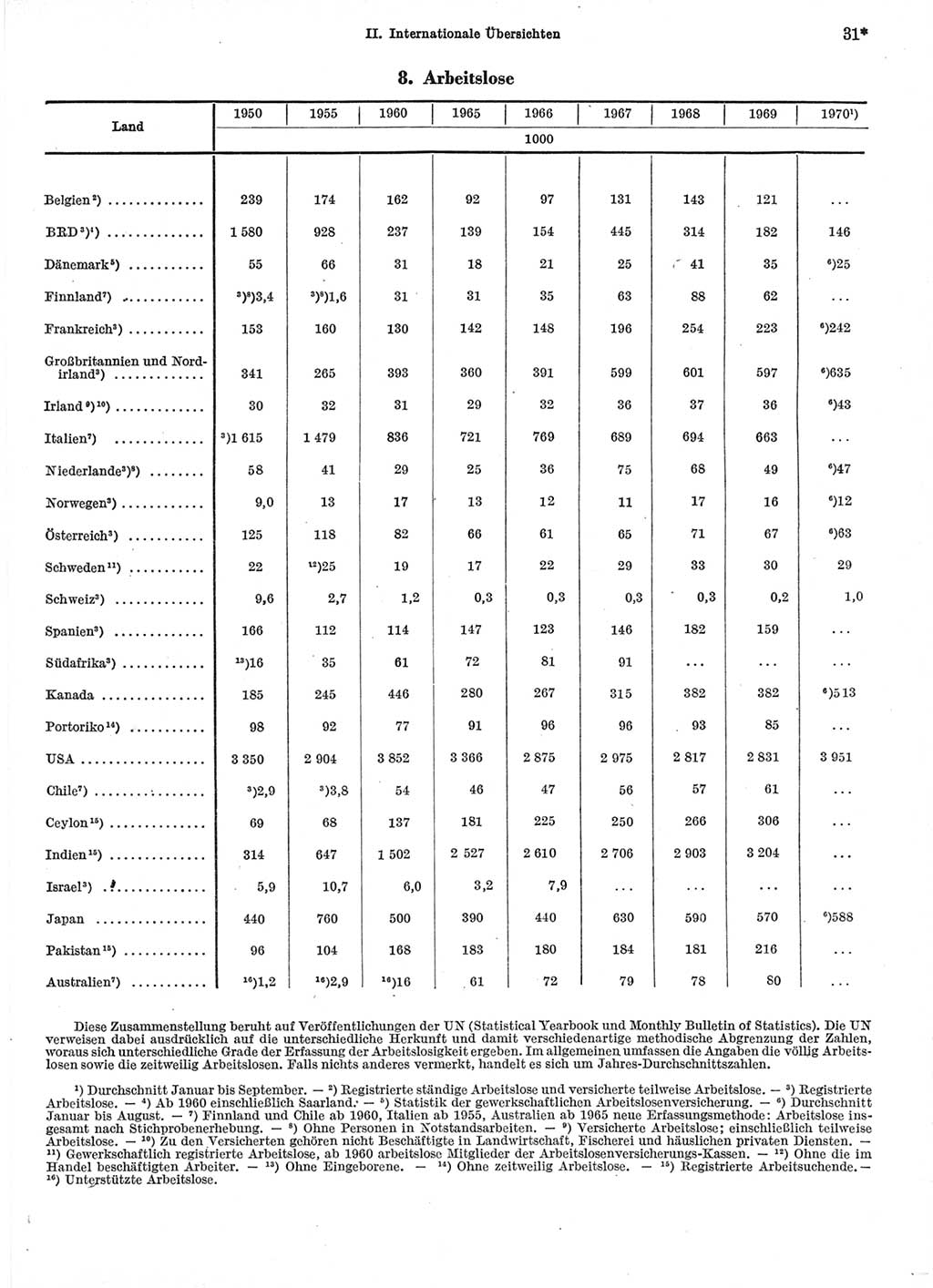 Statistisches Jahrbuch der Deutschen Demokratischen Republik (DDR) 1971, Seite 31 (Stat. Jb. DDR 1971, S. 31)