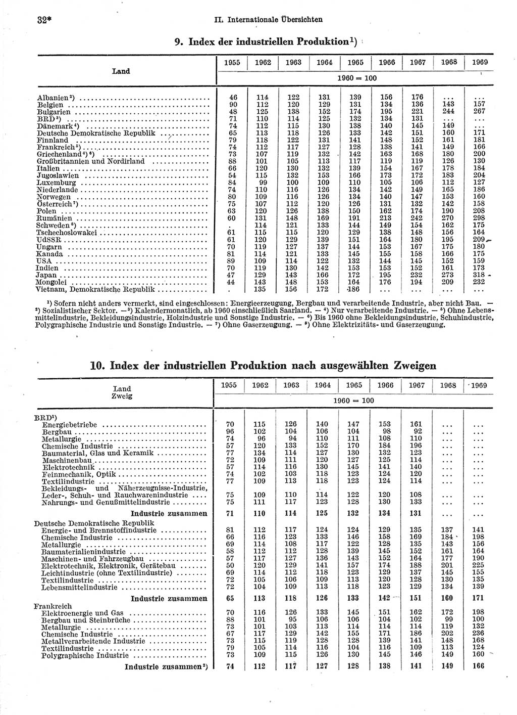 Statistisches Jahrbuch der Deutschen Demokratischen Republik (DDR) 1971, Seite 32 (Stat. Jb. DDR 1971, S. 32)