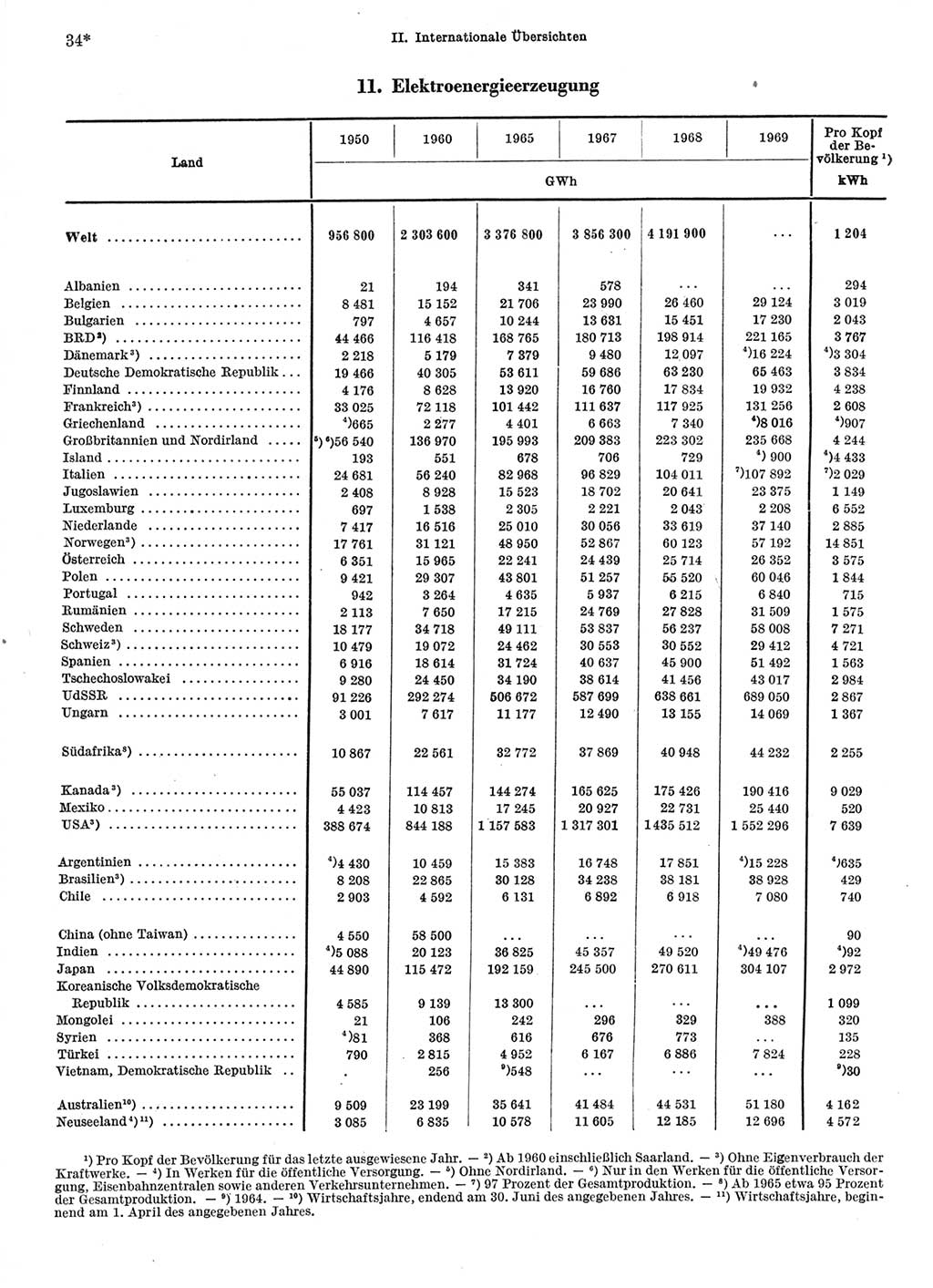 Statistisches Jahrbuch der Deutschen Demokratischen Republik (DDR) 1971, Seite 34 (Stat. Jb. DDR 1971, S. 34)