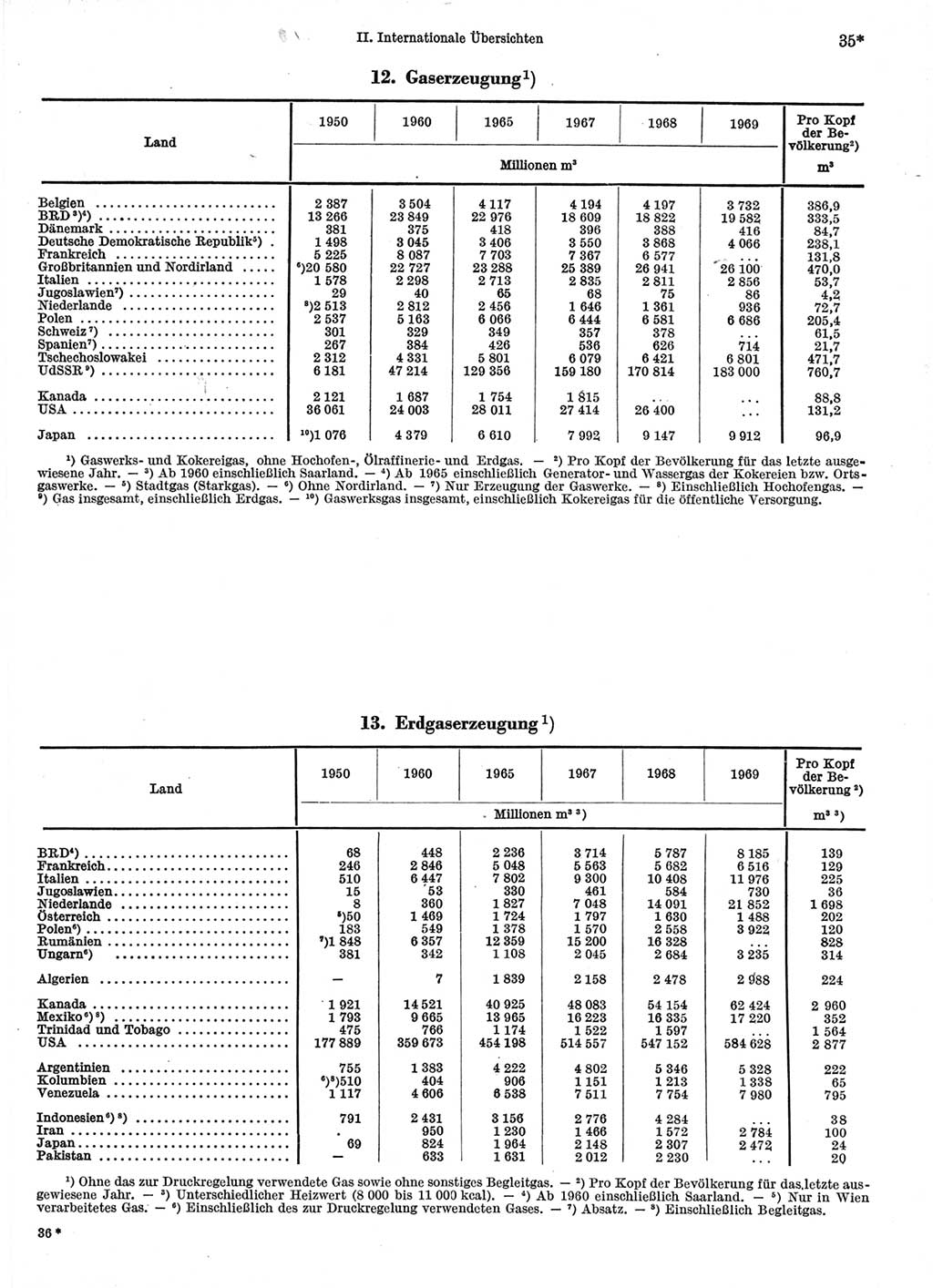 Statistisches Jahrbuch der Deutschen Demokratischen Republik (DDR) 1971, Seite 35 (Stat. Jb. DDR 1971, S. 35)