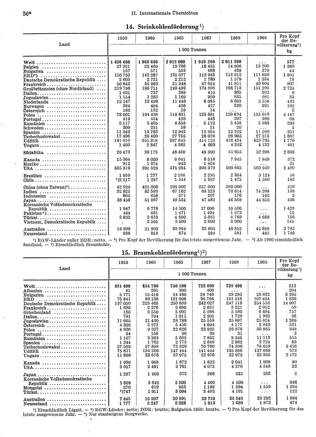 Statistisches Jahrbuch der Deutschen Demokratischen Republik (DDR) 1971, Seite 36 (Stat. Jb. DDR 1971, S. 36)