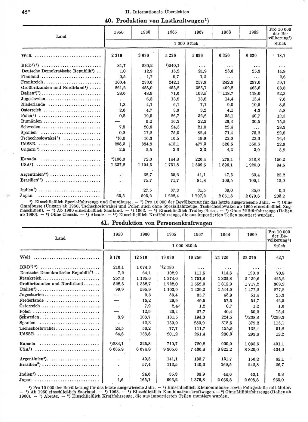 Statistisches Jahrbuch der Deutschen Demokratischen Republik (DDR) 1971, Seite 48 (Stat. Jb. DDR 1971, S. 48)