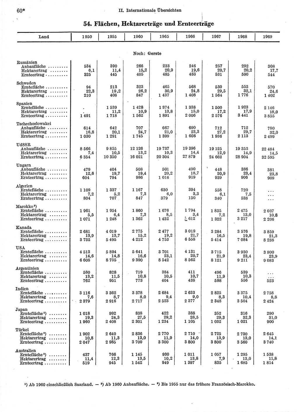 Statistisches Jahrbuch der Deutschen Demokratischen Republik (DDR) 1971, Seite 60 (Stat. Jb. DDR 1971, S. 60)