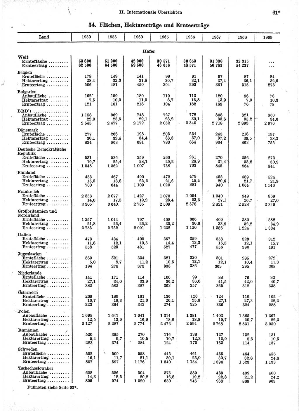 Statistisches Jahrbuch der Deutschen Demokratischen Republik (DDR) 1971, Seite 61 (Stat. Jb. DDR 1971, S. 61)