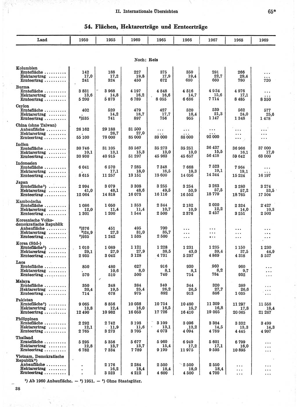 Statistisches Jahrbuch der Deutschen Demokratischen Republik (DDR) 1971, Seite 65 (Stat. Jb. DDR 1971, S. 65)