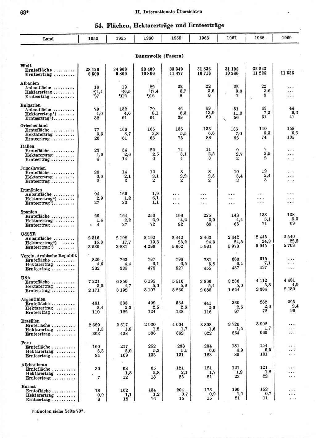 Statistisches Jahrbuch der Deutschen Demokratischen Republik (DDR) 1971, Seite 68 (Stat. Jb. DDR 1971, S. 68)