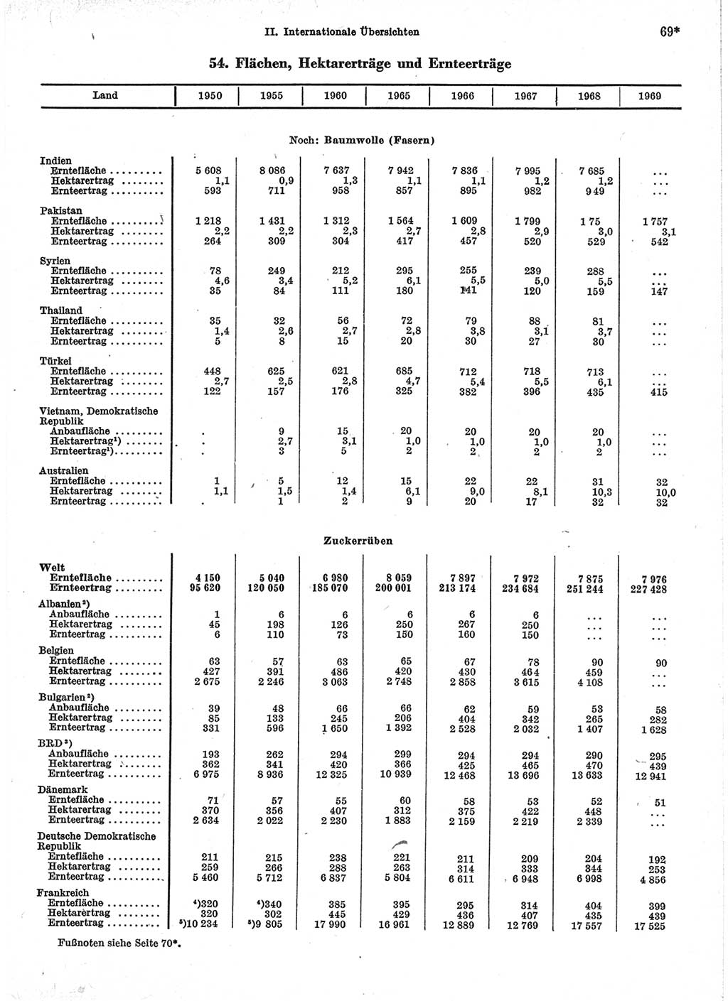 Statistisches Jahrbuch der Deutschen Demokratischen Republik (DDR) 1971, Seite 69 (Stat. Jb. DDR 1971, S. 69)