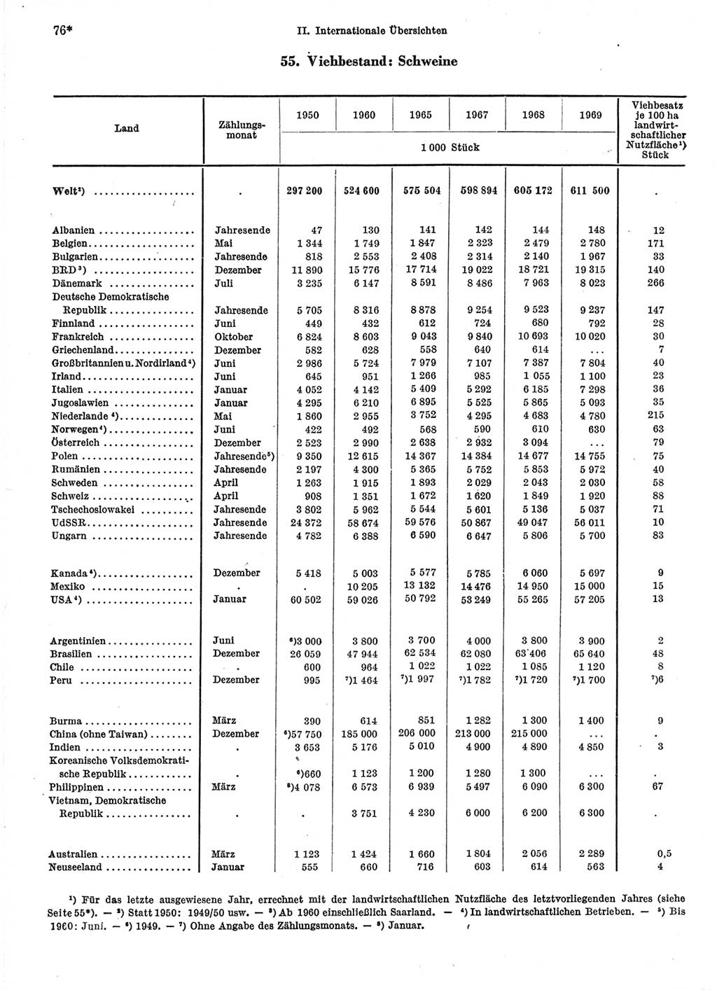 Statistisches Jahrbuch der Deutschen Demokratischen Republik (DDR) 1971, Seite 76 (Stat. Jb. DDR 1971, S. 76)