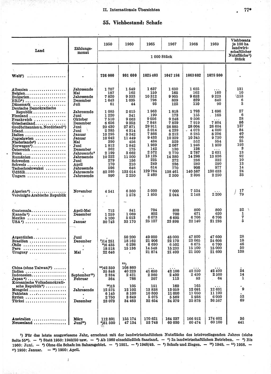 Statistisches Jahrbuch der Deutschen Demokratischen Republik (DDR) 1971, Seite 77 (Stat. Jb. DDR 1971, S. 77)