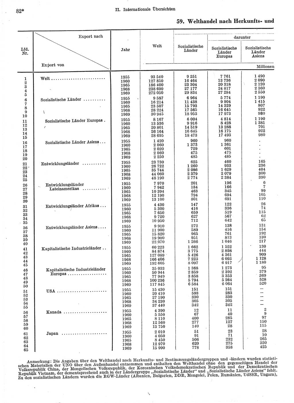 Statistisches Jahrbuch der Deutschen Demokratischen Republik (DDR) 1971, Seite 82 (Stat. Jb. DDR 1971, S. 82)