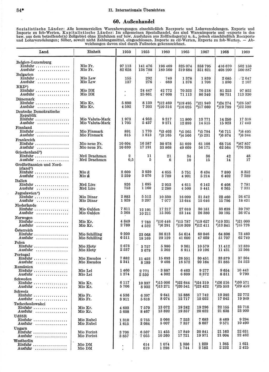 Statistisches Jahrbuch der Deutschen Demokratischen Republik (DDR) 1971, Seite 84 (Stat. Jb. DDR 1971, S. 84)