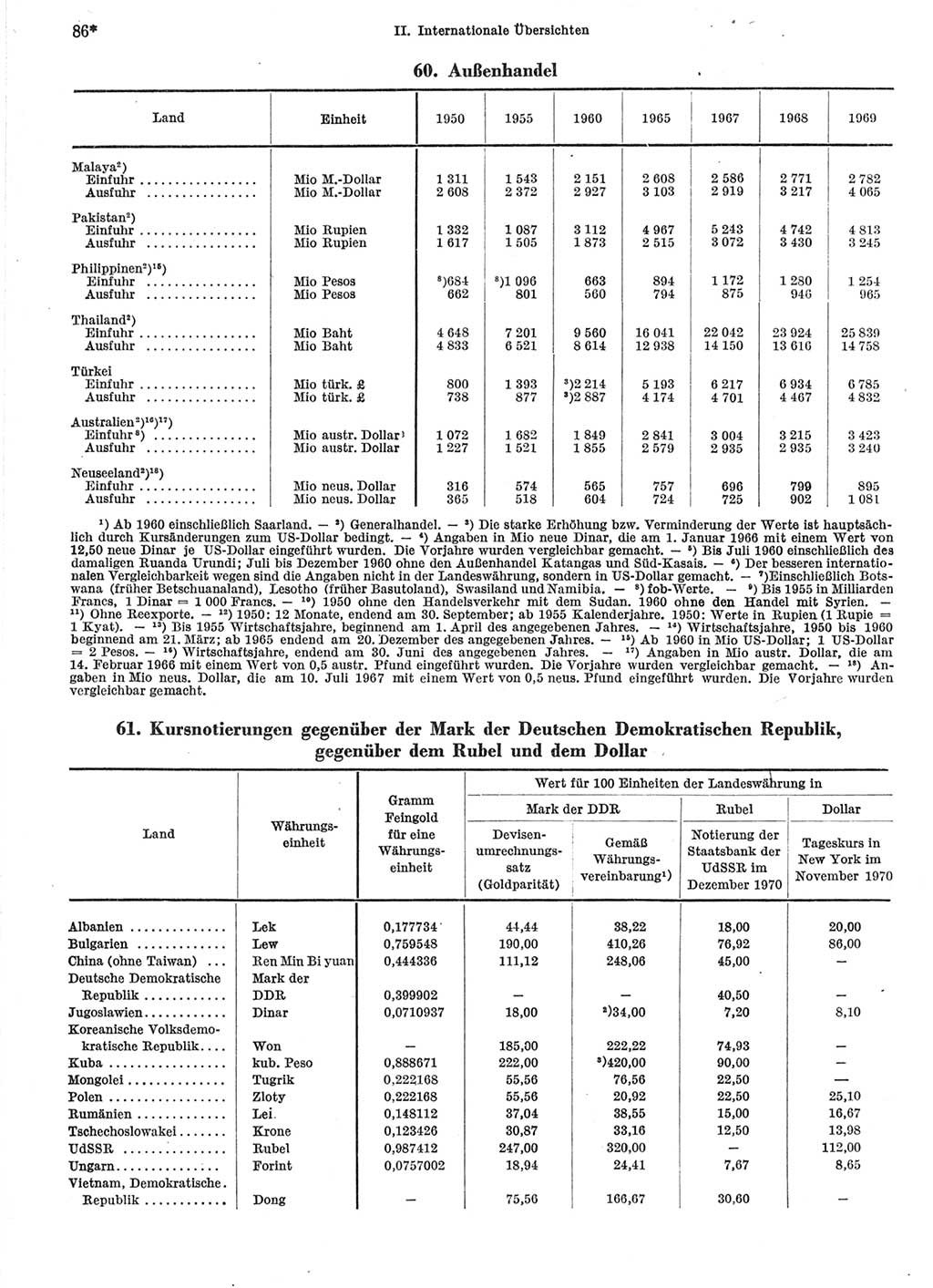 Statistisches Jahrbuch der Deutschen Demokratischen Republik (DDR) 1971, Seite 86 (Stat. Jb. DDR 1971, S. 86)
