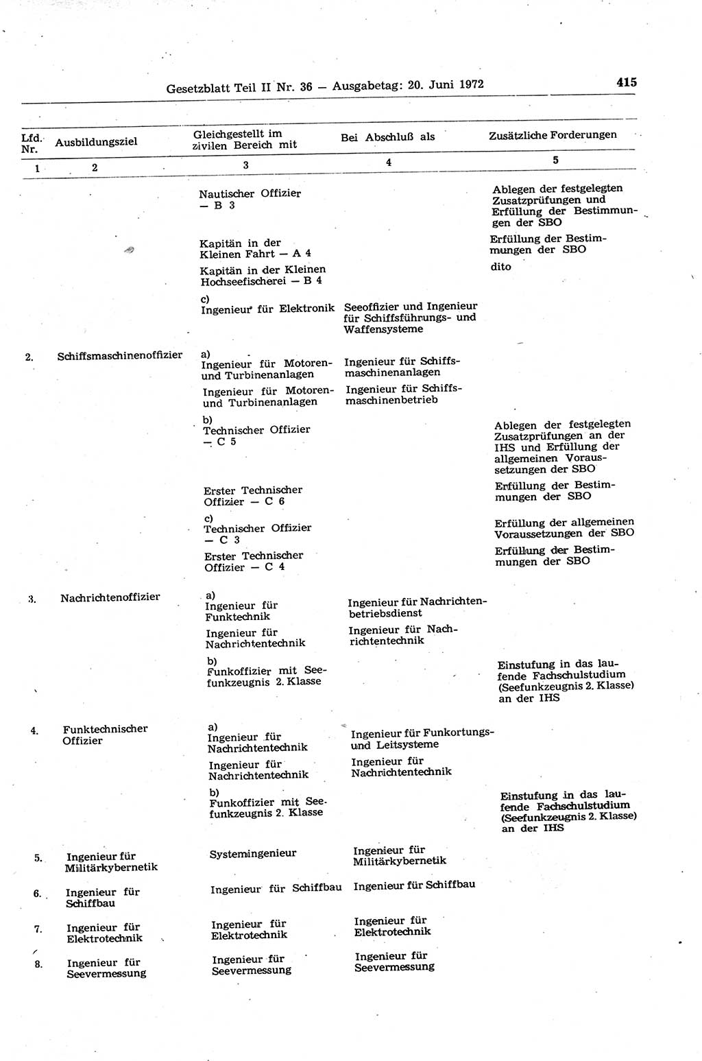 Gesetzblatt (GBl.) der Deutschen Demokratischen Republik (DDR) Teil ⅠⅠ 1972, Seite 415 (GBl. DDR ⅠⅠ 1972, S. 415)