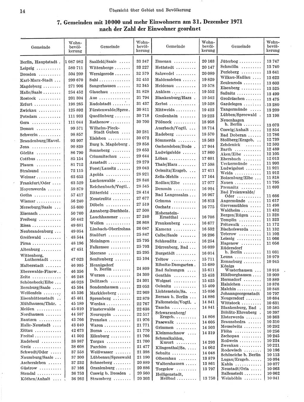 Statistisches Jahrbuch der Deutschen Demokratischen Republik (DDR) 1972, Seite 14 (Stat. Jb. DDR 1972, S. 14)