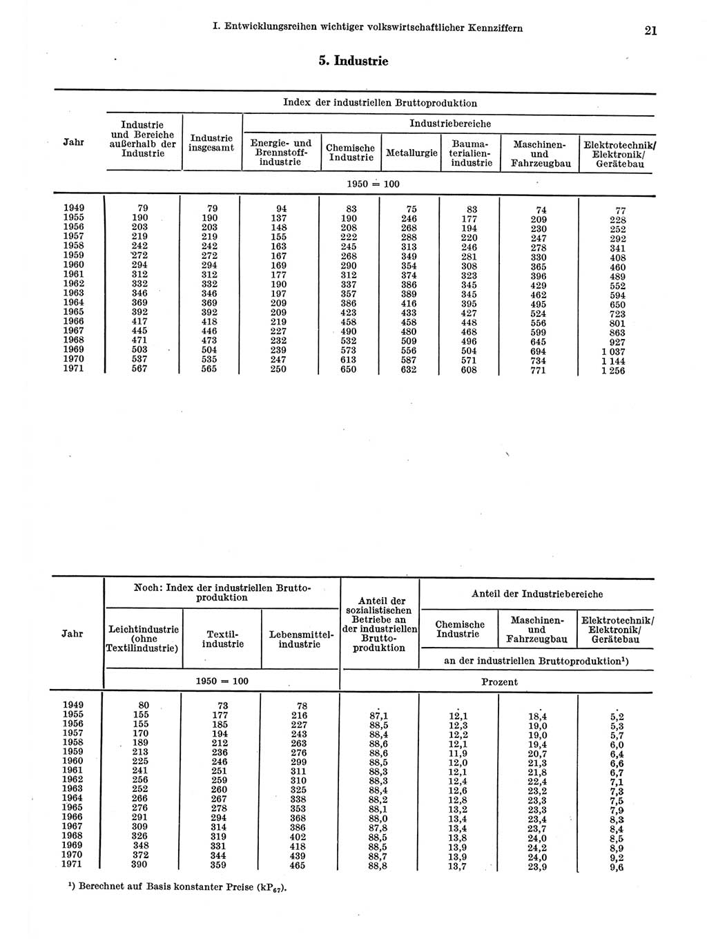 Statistisches Jahrbuch der Deutschen Demokratischen Republik (DDR) 1972, Seite 21 (Stat. Jb. DDR 1972, S. 21)