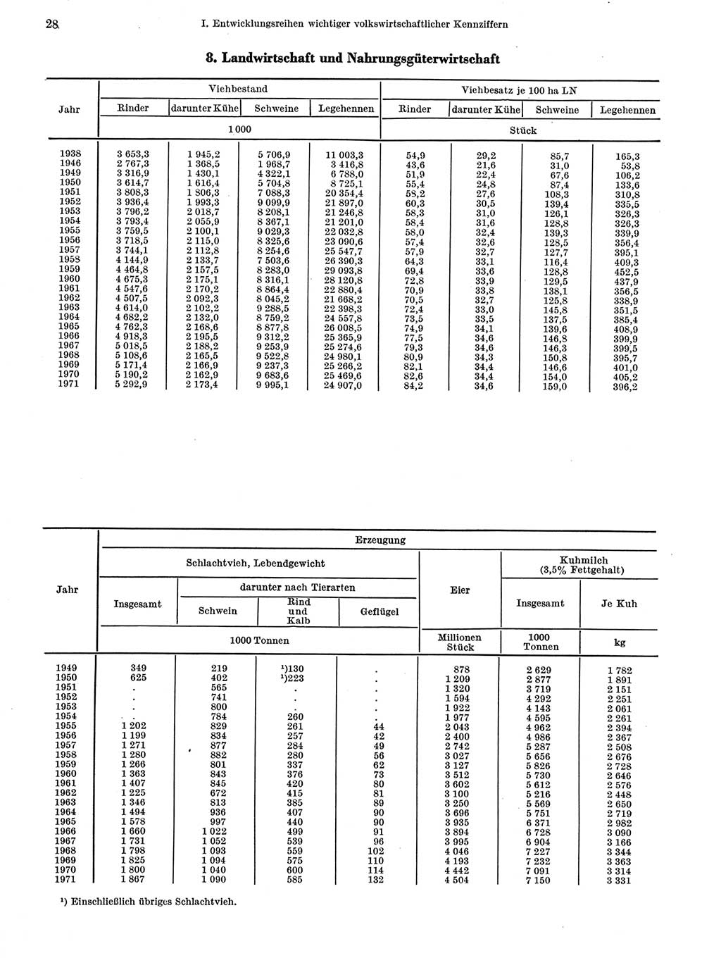 Statistisches Jahrbuch der Deutschen Demokratischen Republik (DDR) 1972, Seite 28 (Stat. Jb. DDR 1972, S. 28)