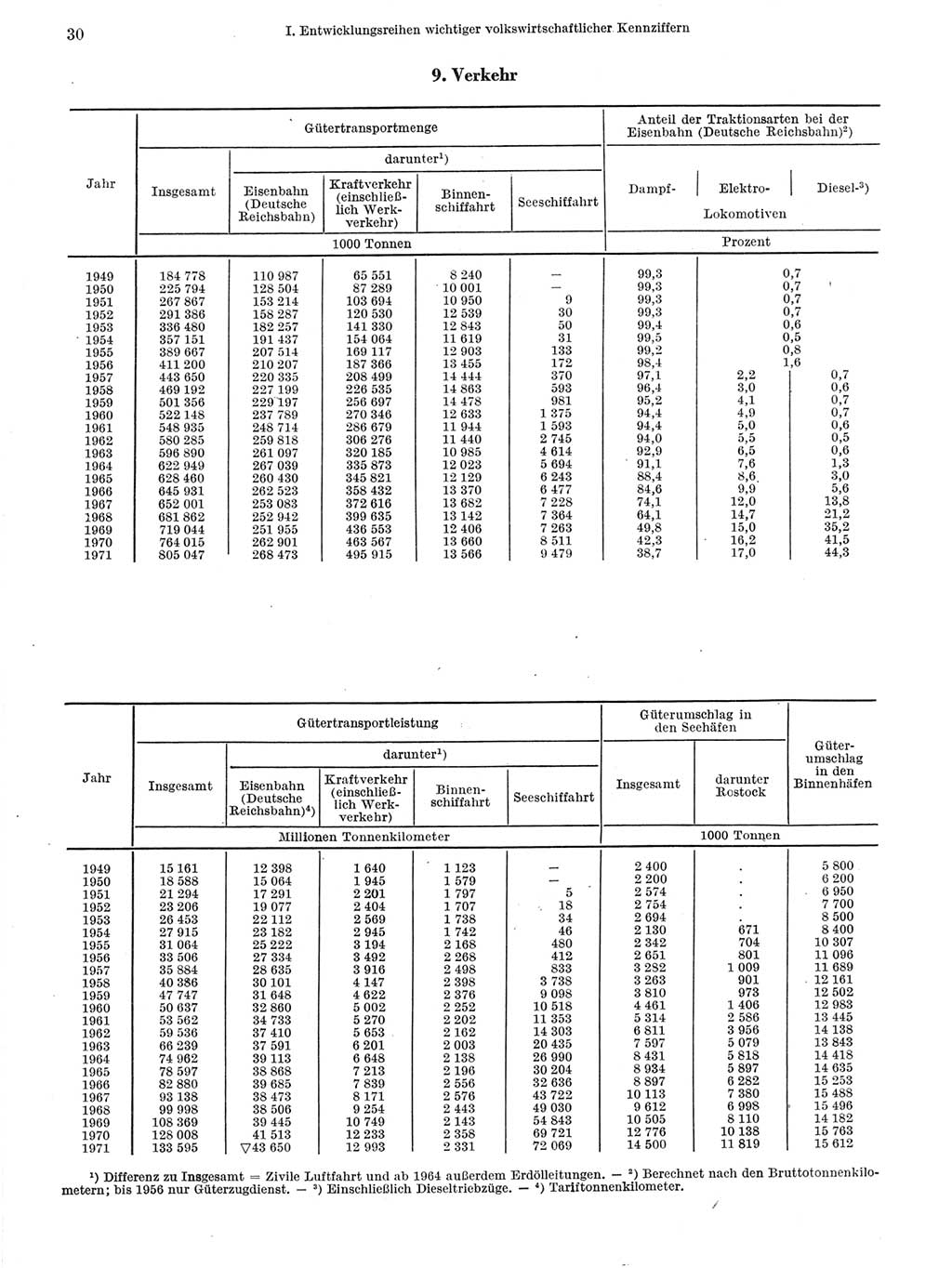 Statistisches Jahrbuch der Deutschen Demokratischen Republik (DDR) 1972, Seite 30 (Stat. Jb. DDR 1972, S. 30)