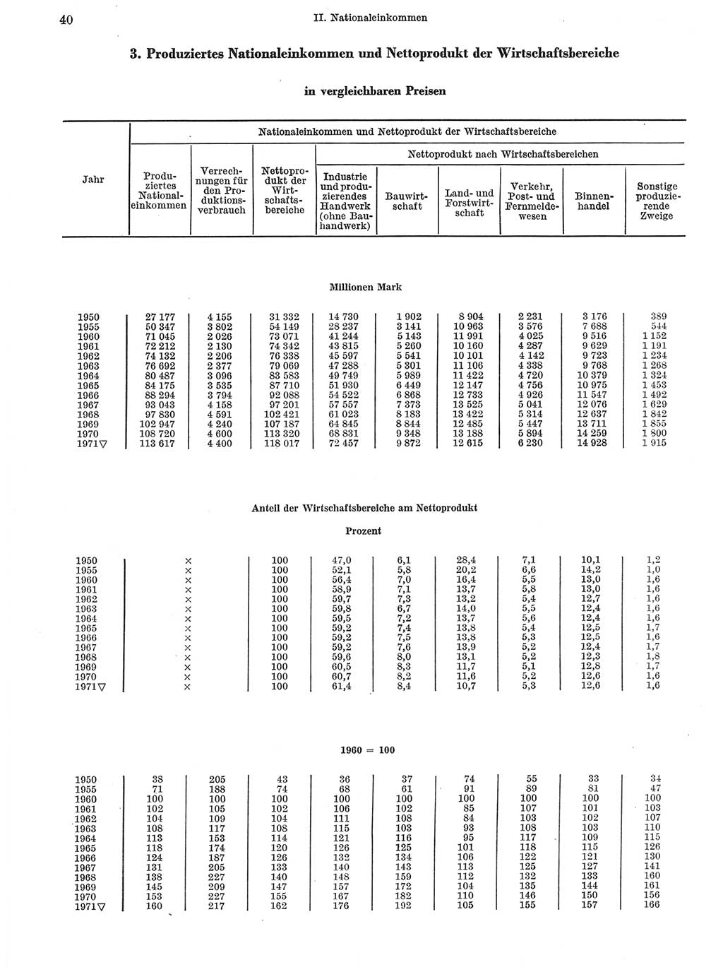 Statistisches Jahrbuch der Deutschen Demokratischen Republik (DDR) 1972, Seite 40 (Stat. Jb. DDR 1972, S. 40)