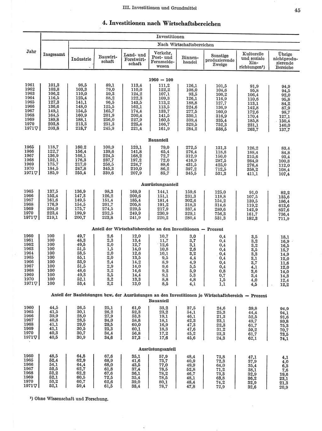 Statistisches Jahrbuch der Deutschen Demokratischen Republik (DDR) 1972, Seite 45 (Stat. Jb. DDR 1972, S. 45)