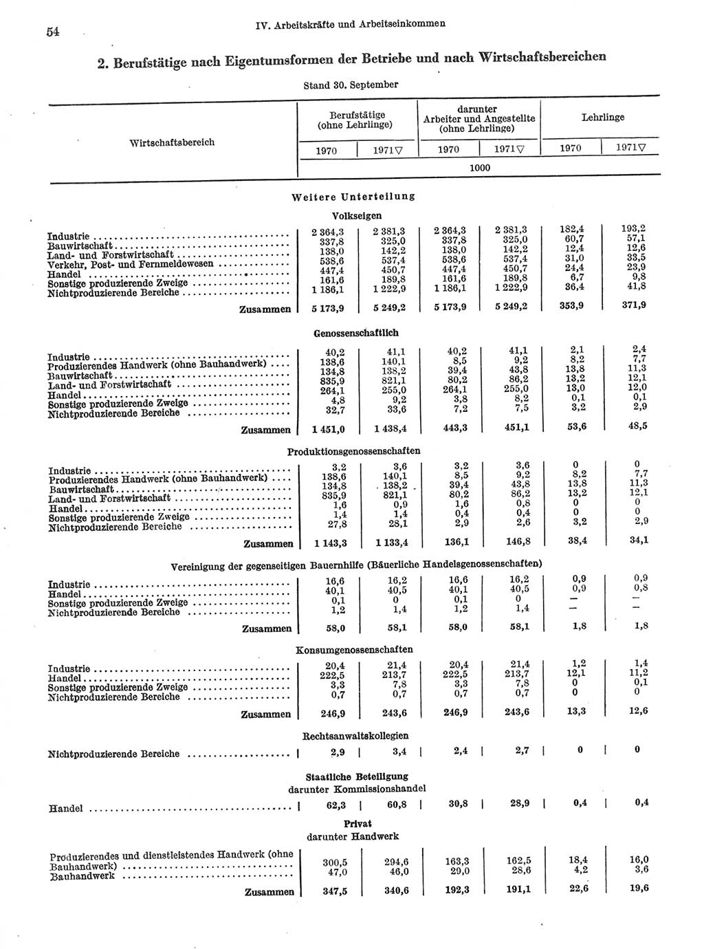 Statistisches Jahrbuch der Deutschen Demokratischen Republik (DDR) 1972, Seite 54 (Stat. Jb. DDR 1972, S. 54)