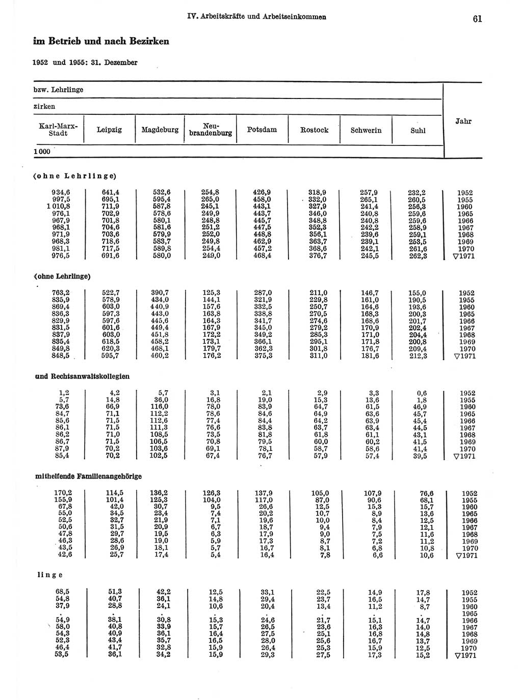 Statistisches Jahrbuch der Deutschen Demokratischen Republik (DDR) 1972, Seite 61 (Stat. Jb. DDR 1972, S. 61)