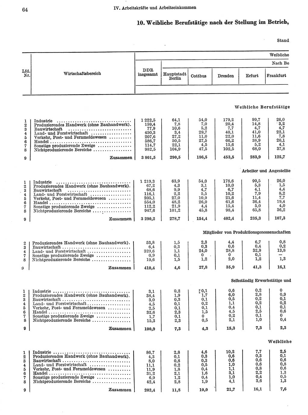 Statistisches Jahrbuch der Deutschen Demokratischen Republik (DDR) 1972, Seite 64 (Stat. Jb. DDR 1972, S. 64)