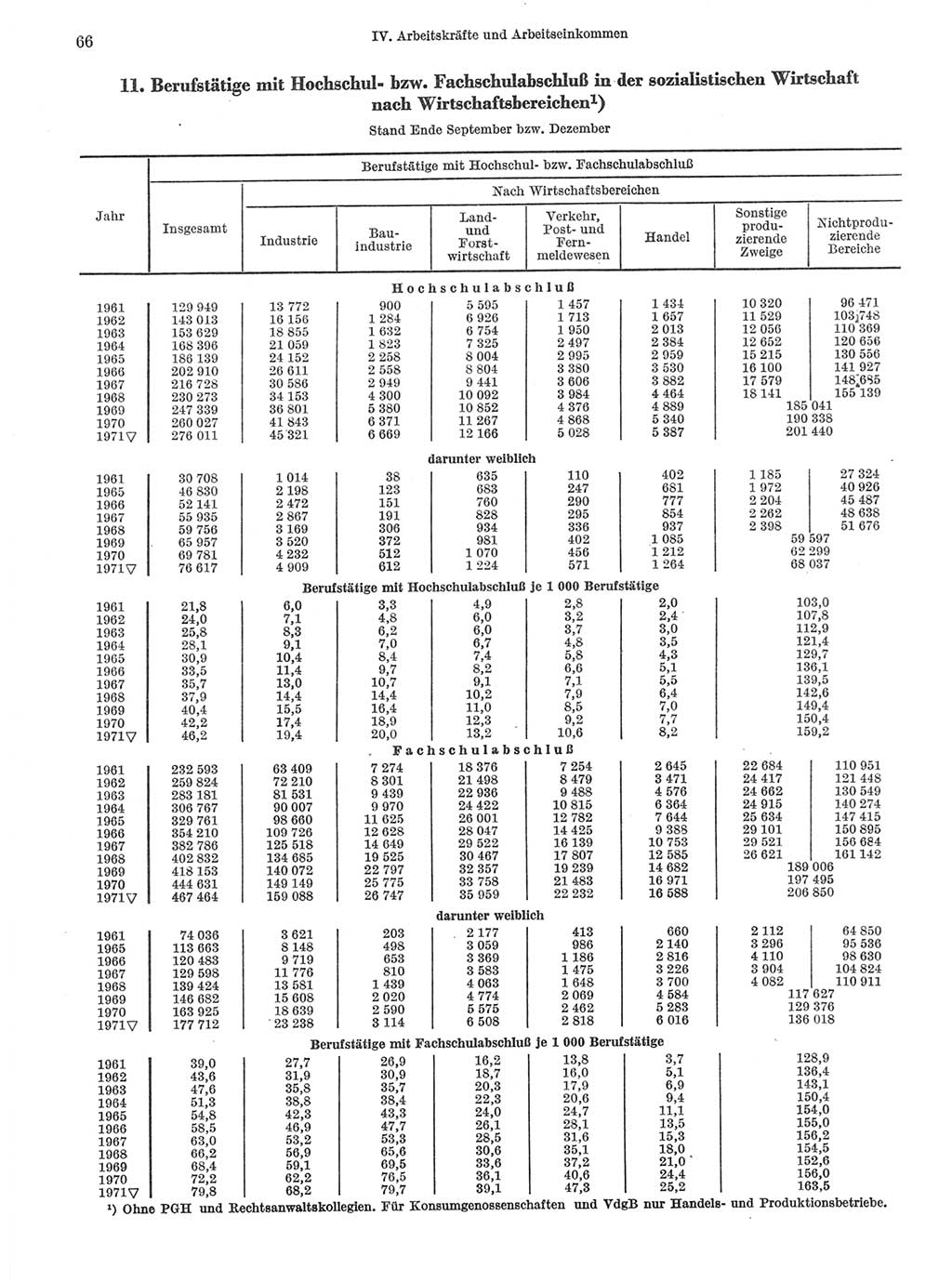 Statistisches Jahrbuch der Deutschen Demokratischen Republik (DDR) 1972, Seite 66 (Stat. Jb. DDR 1972, S. 66)